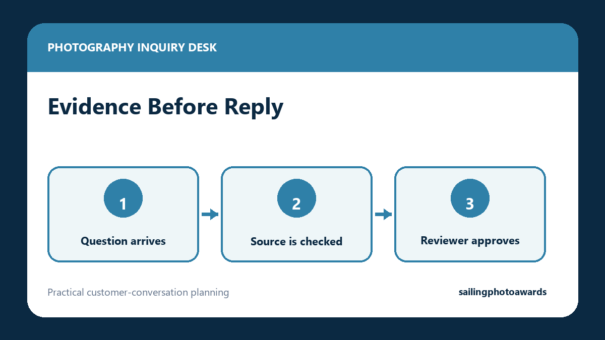 Photography inquiry workflow from social question to reviewed staff handoff